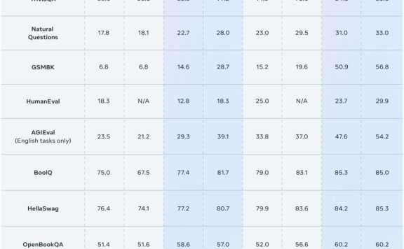 Llama 2-AI社区内最强开源大模型